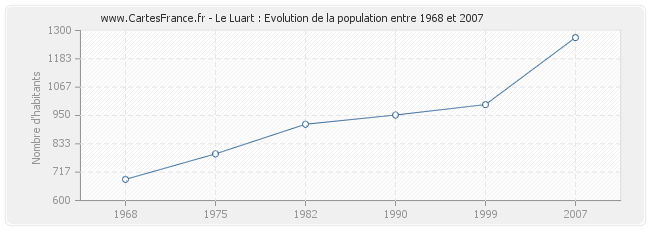 Population Le Luart